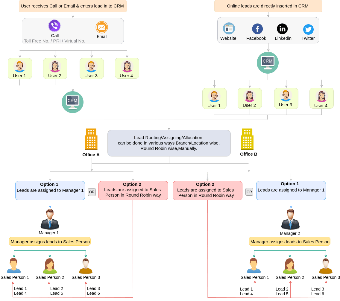 Flow Chart For Various Ways Of Lead Assigning Lead Routing Lead Allocation in IT CRM